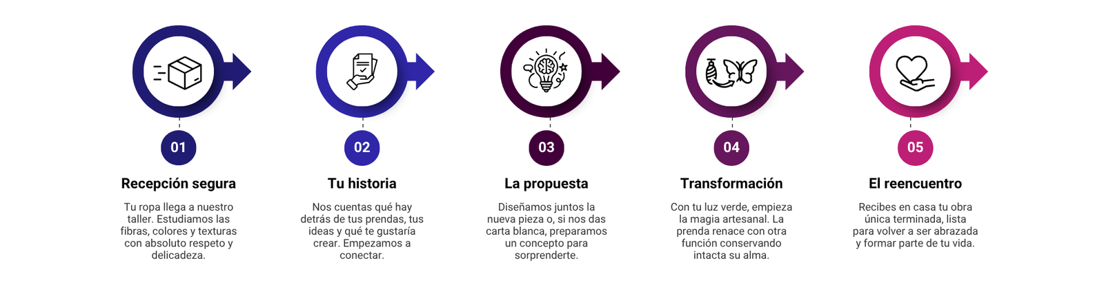 proceso proceso